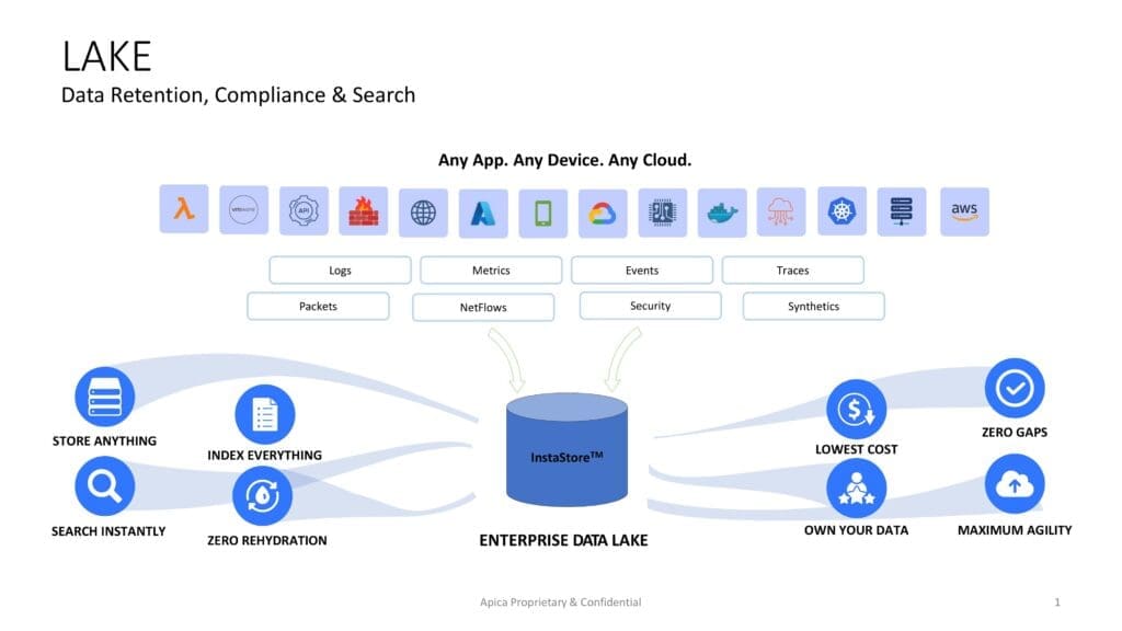 InstaStore™: Data Storage for the Modern Enterprise 3 InstaStore LAKE